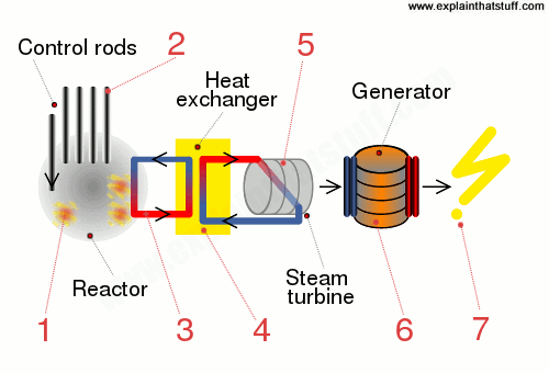how generators work for dummies